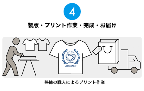 製版・プリント作業・完成・お届け